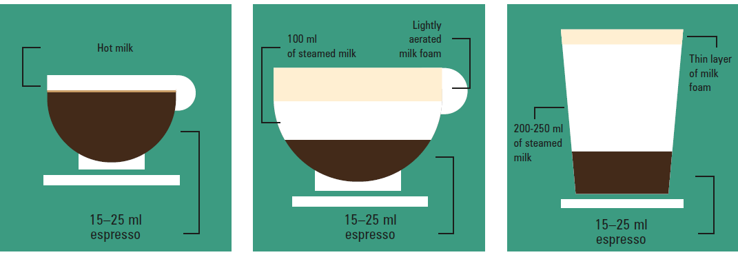 Hoe een op espresso gebaseerde drank bereiden?